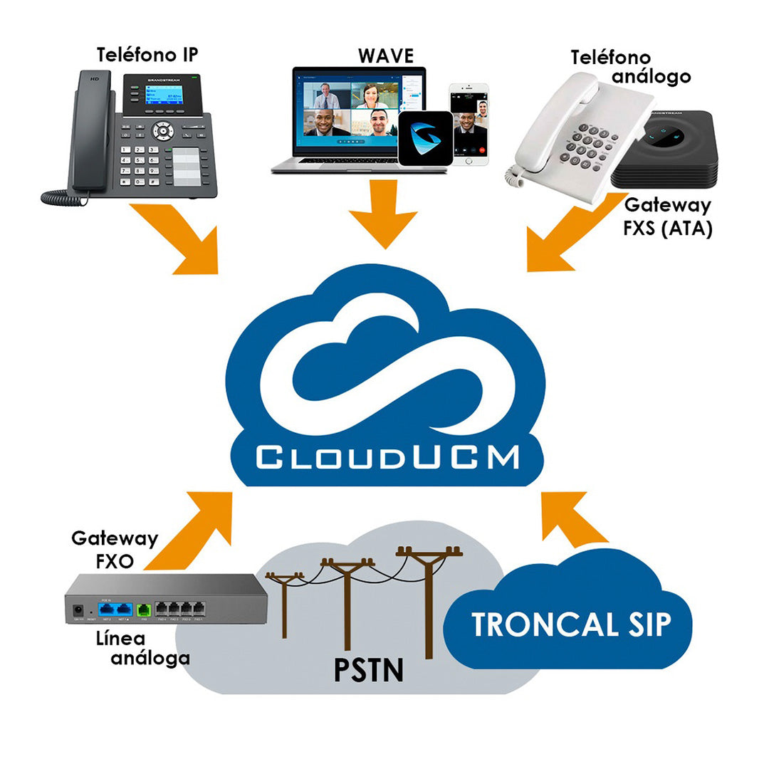 GRANDSTREAM CLOUDUCM STARTUP PBX En Nube 10 Exts, 4 Llamadas Concurrentes, 1GB Almacenamiento Cloud. Anual