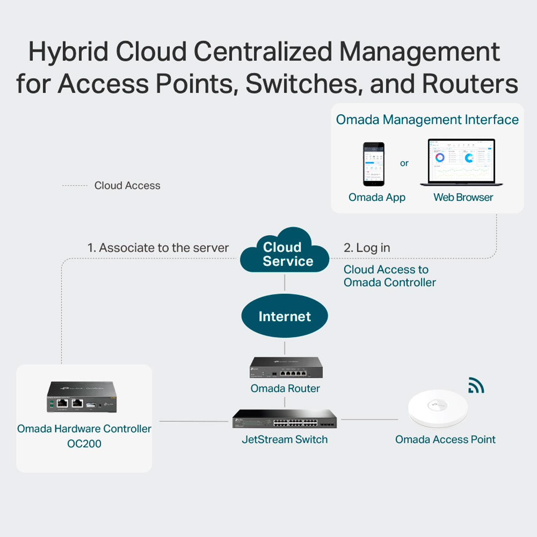 TP-LINK OC200 Controlador Hardware Cloud Omada 100 puntos